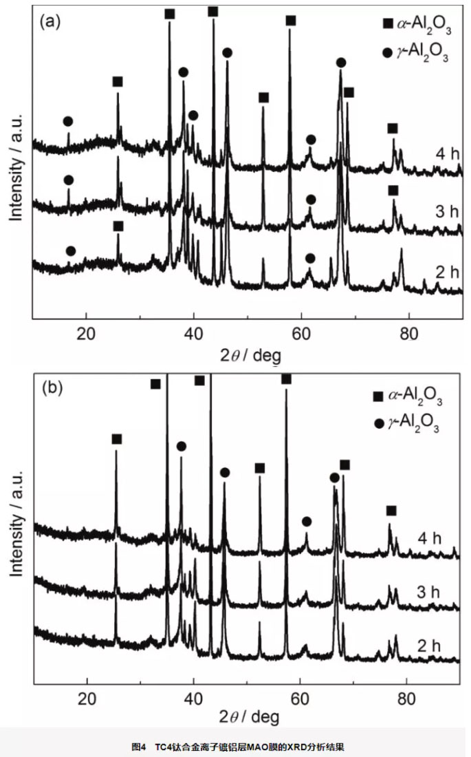 MAO不同時間獲得的膜層的XRD譜