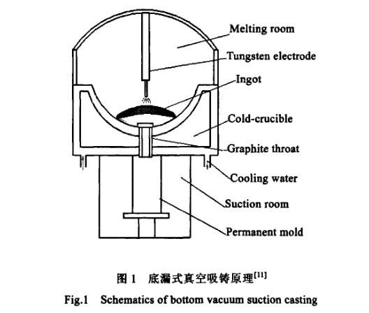 低漏式真空吸鑄原理