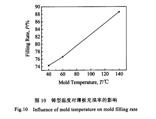 鑄型溫度對(duì)薄板充填率的影響