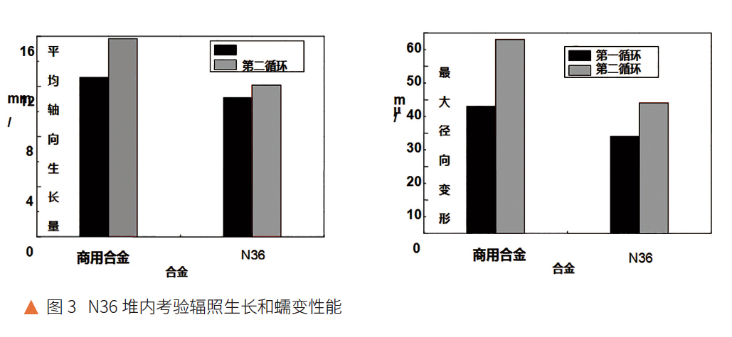 N36堆內(nèi)考驗(yàn)輻照生長(zhǎng)和蠕變性能