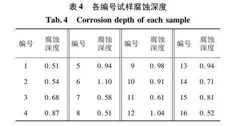 各編號(hào)試樣腐蝕深度