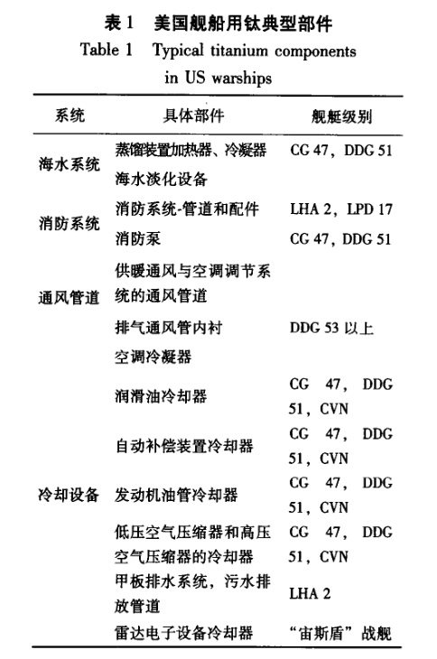 美國(guó)艦船用鈦典型部件