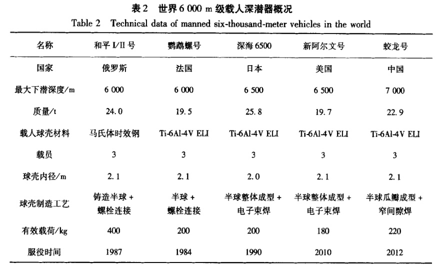 世界6000m級(jí)載人深潛器概況