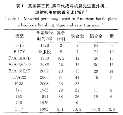 美國第三代、第四代戰(zhàn)斗機及先進(jìn)轟炸機、運輸機用材的百分比