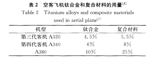 空客飛機鈦合金和復(fù)合材料的用量