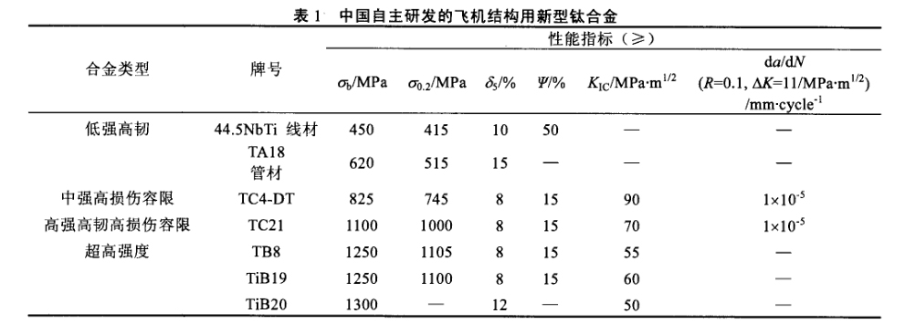 中國自主研發(fā)的飛機結(jié)構(gòu)用新型鈦合金