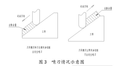 啃刀情況示意圖