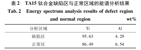 TA15鈦合金缺陷區(qū)與正常區(qū)域的能譜分析結果