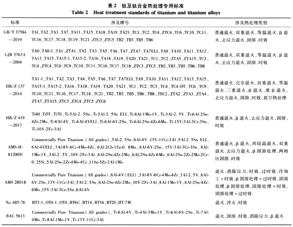 鈦及鈦合金熱處理專用標(biāo)準(zhǔn)