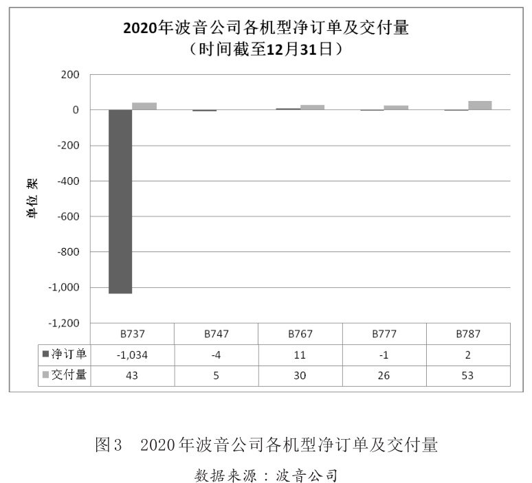 圖3 2020年波音公司各機(jī)型凈訂單及交付量