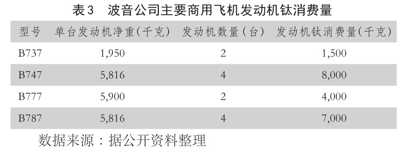 b表3??波音公司主要商用飛機(jī)發(fā)動(dòng)機(jī)鈦消費(fèi)量