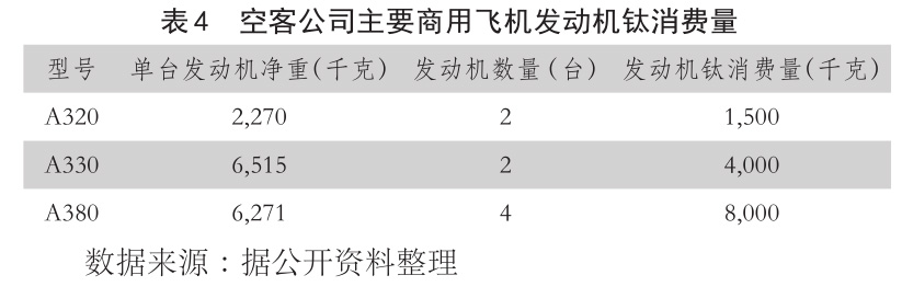 表4??空客公司主要商用飛機(jī)發(fā)動(dòng)機(jī)鈦消費(fèi)量