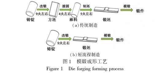 模鍛成形工藝